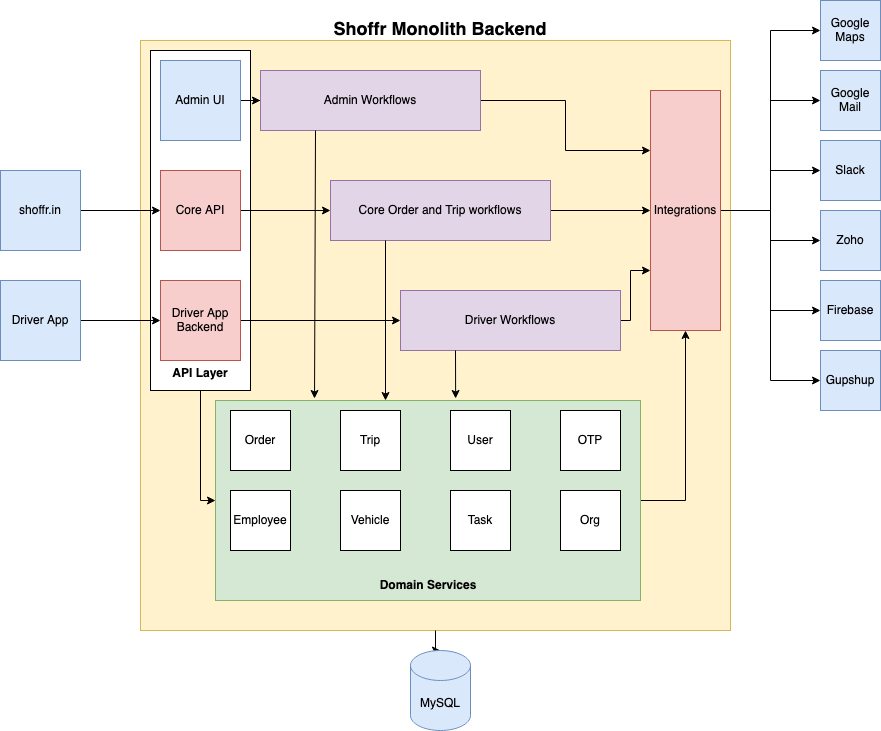 Shoffr System Architecture